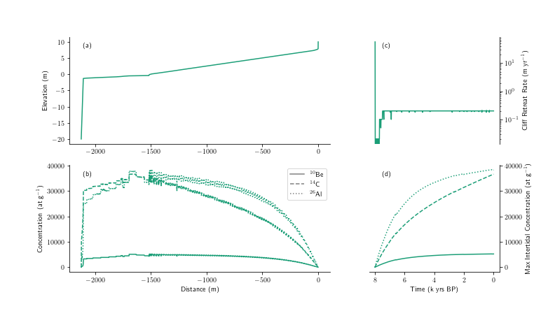 Profile and Concentrations